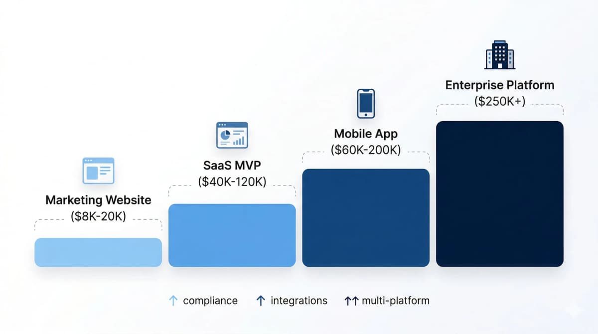 Custom software development pricing breakdown chart by project type and complexity