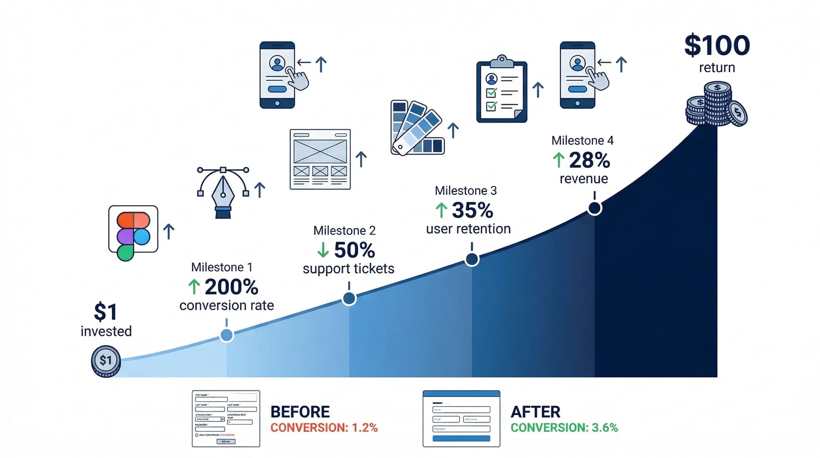 UI/UX design ROI infographic showing conversion rate improvements from design optimization