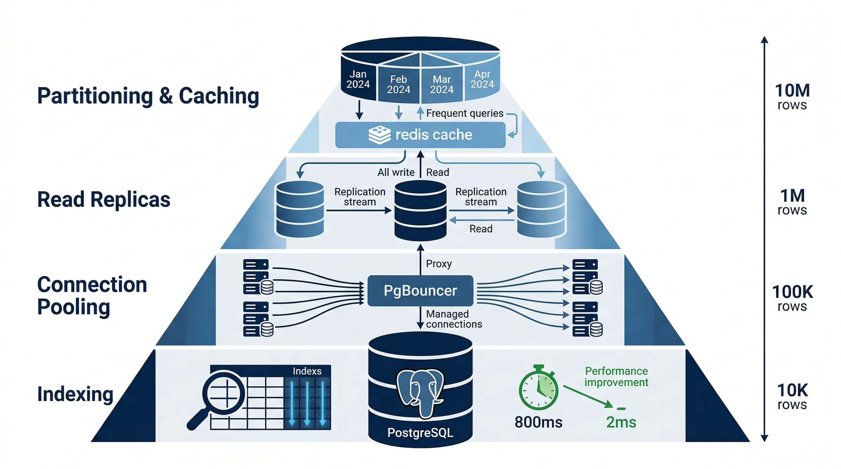 PostgreSQL Scaling Guide: From 10K to 10M Rows Without Downtime ...