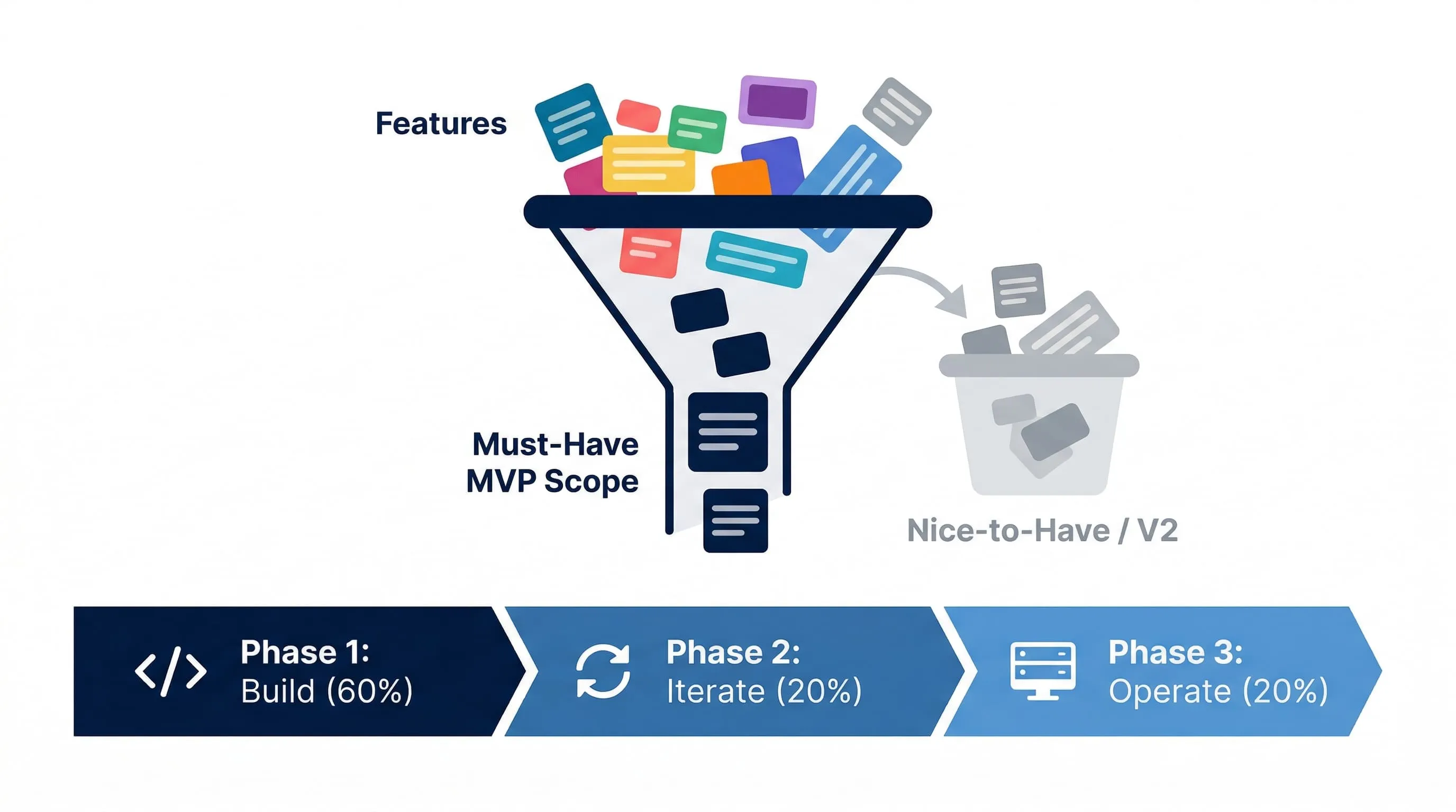Diagram showing MVP scope definition process with must-have vs nice-to-have features