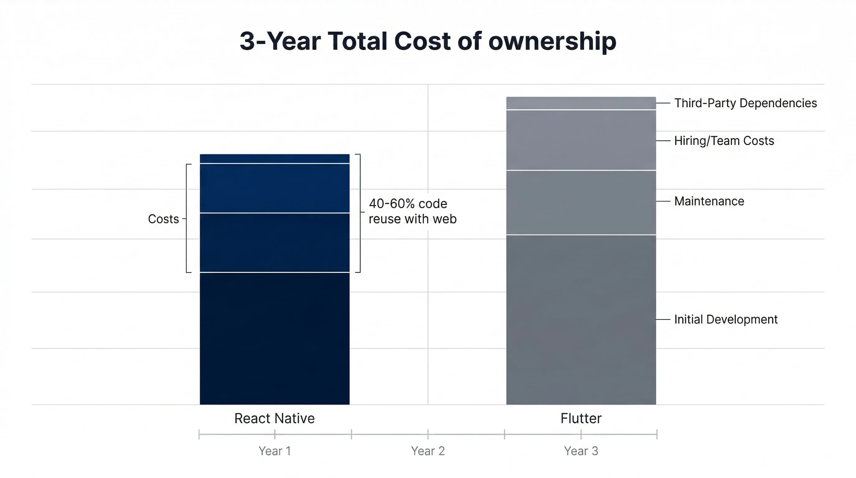 Cost comparison chart showing 3-year total cost of ownership for React Native vs Flutter