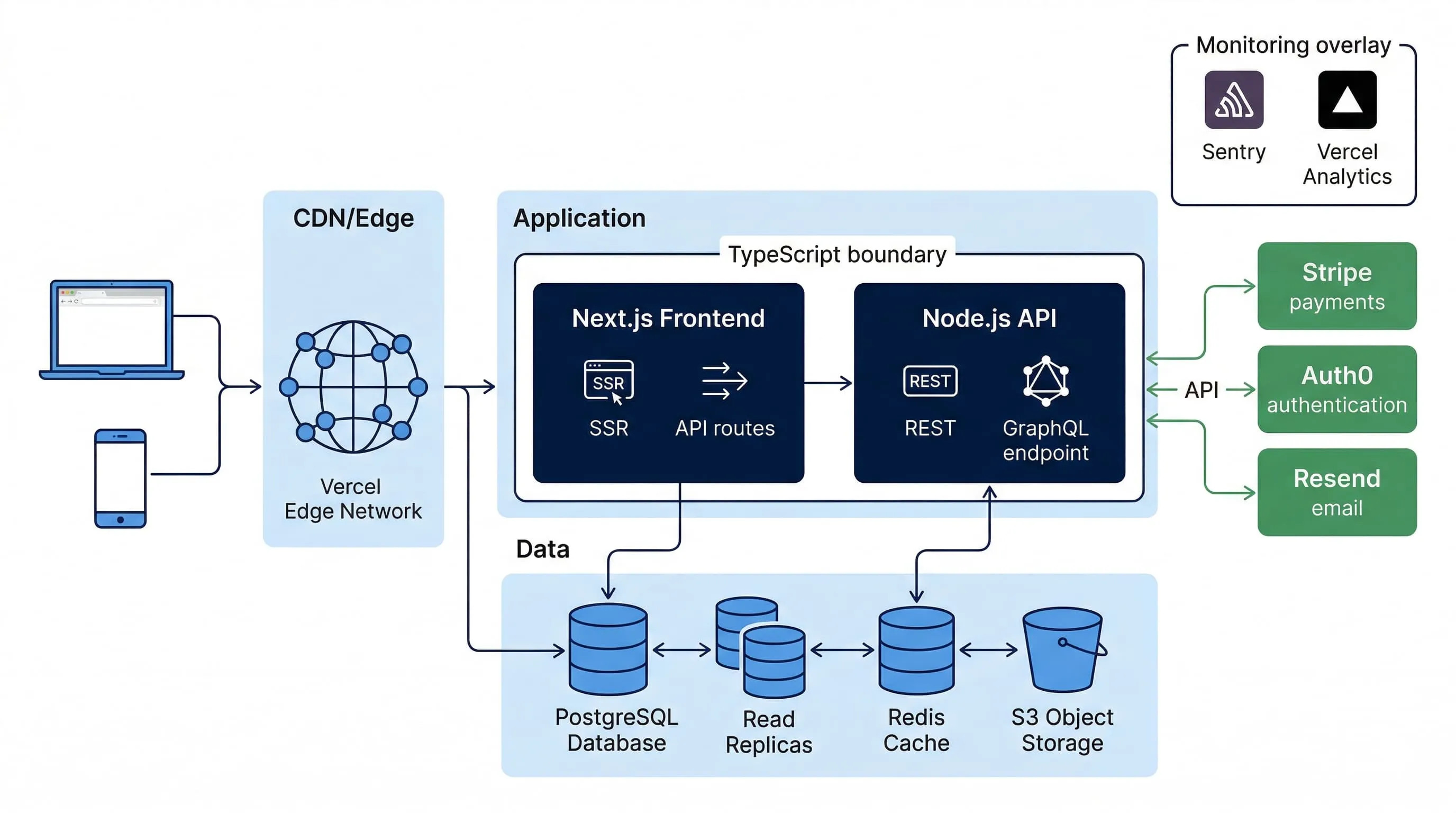 Recommended startup tech stack architecture with Next.js, Node.js, PostgreSQL, and AWS