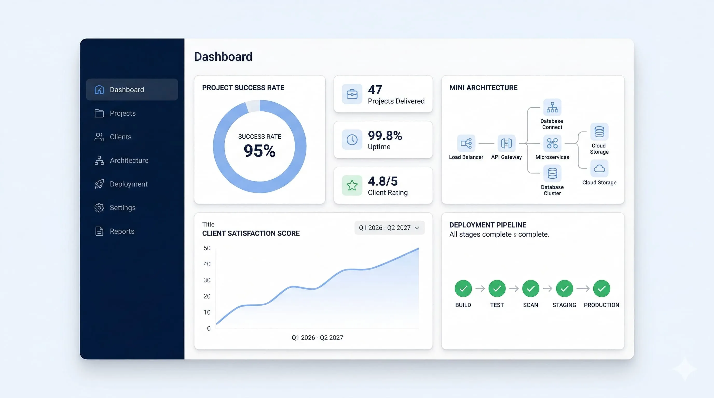 Development agency portfolio dashboard showing project metrics and client results