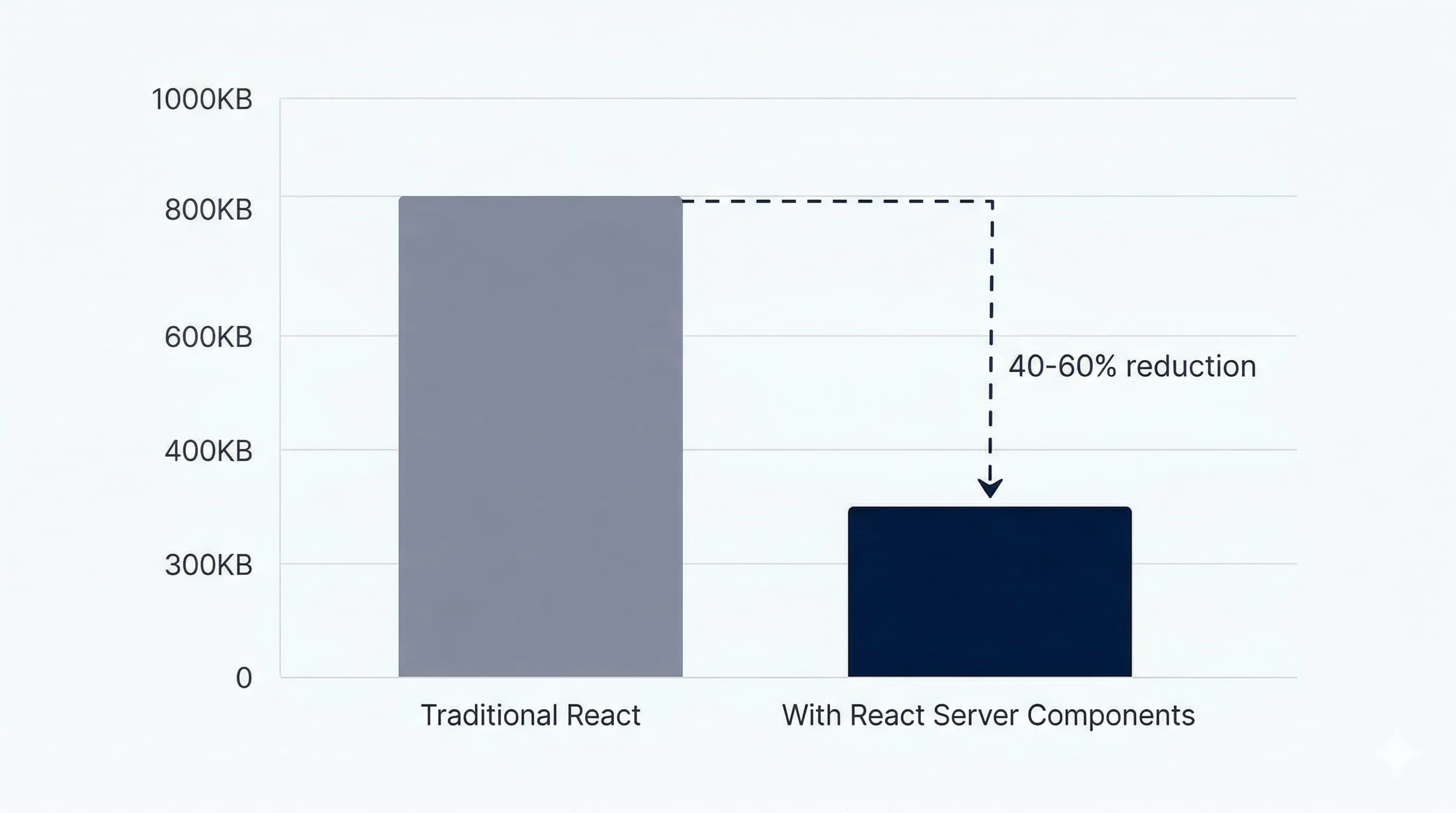 Chart comparing JavaScript bundle sizes before and after React Server Components adoption